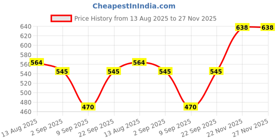 myntra.com Biskid Girls Pack Of 2 Printed Cotton Tops biskid Price History Graph from 13 Aug 2025 to 27 Nov 2025