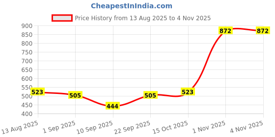 myntra.com Biskid Girls Pack Of 2 Printed Hot Pants Mid-Rise Shorts biskid Price History Graph from 13 Aug 2025 to 3 Nov 2025