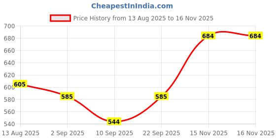 myntra.com Biskid Girls Pack Of 2 Printed Hot Pants Shorts biskid Price History Graph from 13 Aug 2025 to 16 Nov 2025