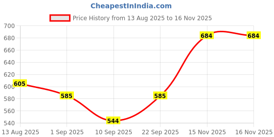 myntra.com Biskid Girls Pack Of 2 Printed Hot Pants Shorts biskid Price History Graph from 13 Aug 2025 to 16 Nov 2025