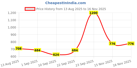 myntra.com Biskid Girls Pack of 2 Printed Mickey Mouse Hot Pants Shorts biskid Price History Graph from 13 Aug 2025 to 16 Nov 2025