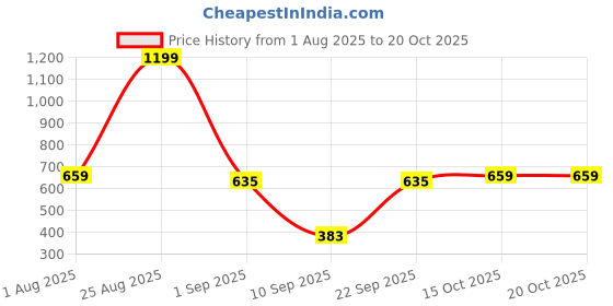 myntra.com Biskid Girls Pack of 2 Printed Shorts biskid Price History Graph from 1 Aug 2025 to 18 Oct 2025