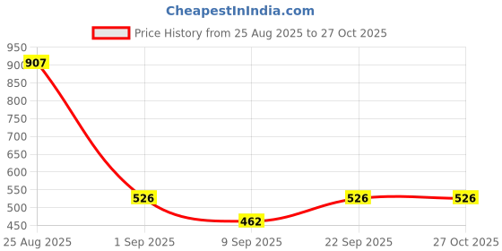 myntra.com Biskid Girls Peach & Purple Print Cotton Top biskid Price History Graph from 25 Aug 2025 to 27 Oct 2025