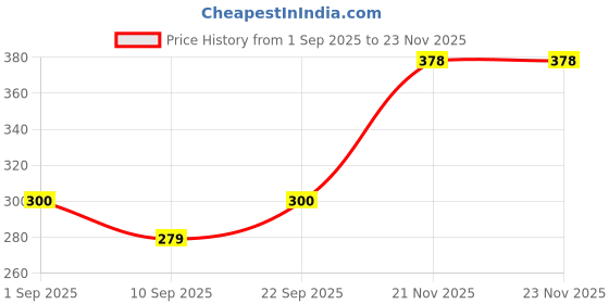 myntra.com Biskid Girls Pink Printed Drawstring Cotton Capris biskid Price History Graph from 1 Sep 2025 to 23 Nov 2025