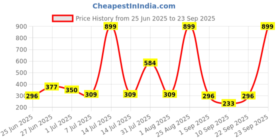 myntra.com Biskid Girls Print Cotton Disney Top biskid Price History Graph from 25 Jun 2025 to 23 Sep 2025