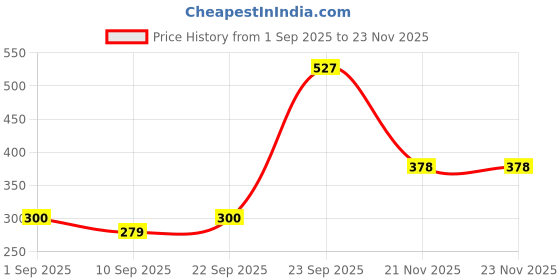 myntra.com Biskid Girls Printed Capris biskid Price History Graph from 1 Sep 2025 to 23 Nov 2025