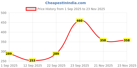myntra.com Biskid Girls Printed Capris biskid Price History Graph from 1 Sep 2025 to 22 Nov 2025
