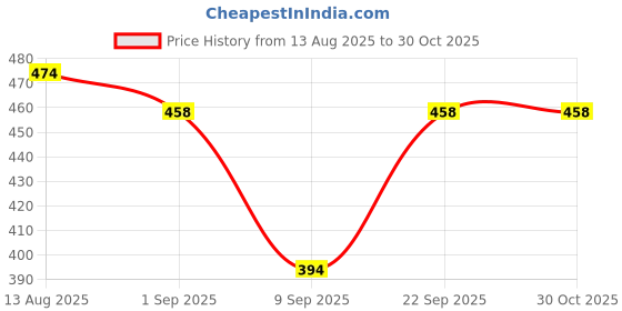 myntra.com Biskid Girls Printed Cotton Sleeveless Top biskid Price History Graph from 13 Aug 2025 to 29 Oct 2025