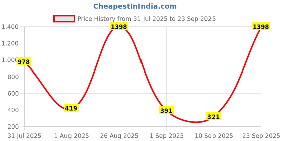 myntra.com Biskid Girls Printed Cotton Sweatshirts biskid Price History Graph from 31 Jul 2025 to 23 Sep 2025