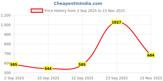 myntra.com Biskid Girls Printed Hot Pants Shorts biskid Price History Graph from 2 Sep 2025 to 15 Nov 2025