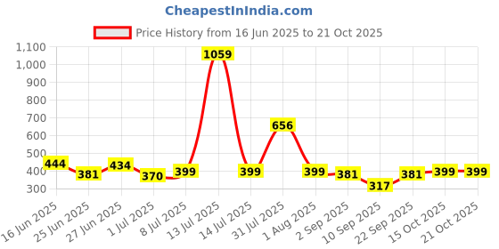 myntra.com Biskid Girls Printed Mickey Mouse Regular Fit Cotton Shorts biskid Price History Graph from 16 Jun 2025 to 19 Oct 2025