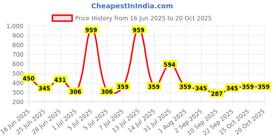 myntra.com Biskid Girls Printed Regular Fit Cotton Shorts biskid Price History Graph from 16 Jun 2025 to 20 Oct 2025