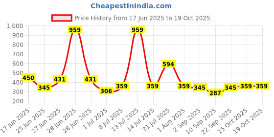 myntra.com Biskid Girls Printed Regular Shorts biskid Price History Graph from 17 Jun 2025 to 18 Oct 2025