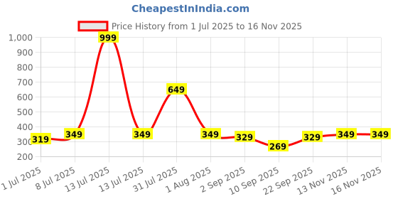 myntra.com Biskid Girls Printed Shorts biskid Price History Graph from 1 Jul 2025 to 16 Nov 2025