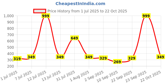 myntra.com Biskid Girls Printed Shorts biskid Price History Graph from 1 Jul 2025 to 22 Oct 2025
