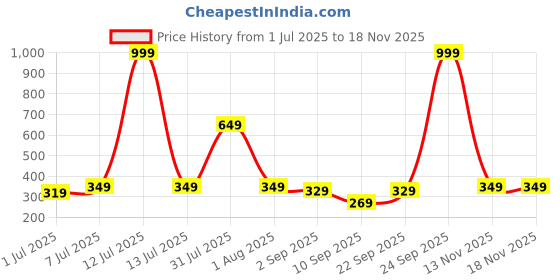 myntra.com Biskid Girls Printed Shorts biskid Price History Graph from 1 Jul 2025 to 16 Nov 2025