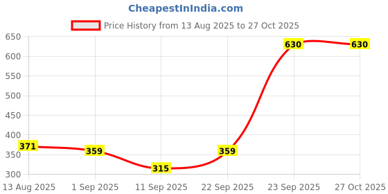 myntra.com Biskid Girls Regular Fit Printed Low-Rise Capris biskid Price History Graph from 13 Aug 2025 to 27 Oct 2025