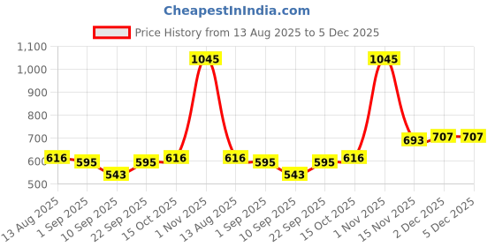 myntra.com Biskid Girls Set Of 2 Blue & White Cotton Printed Shorts biskid Price History Graph from 13 Aug 2025 to 4 Dec 2025