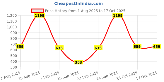 myntra.com Biskid Girls Striped Printed Low-Rise Shorts - Pack Of 2 biskid Price History Graph from 1 Aug 2025 to 16 Oct 2025