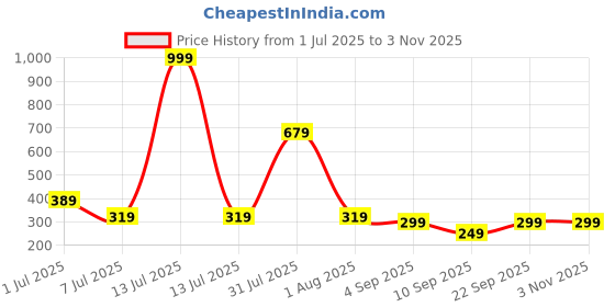 myntra.com Biskid Girls Striped Printed Mid Rise Shorts biskid Price History Graph from 1 Jul 2025 to 2 Nov 2025