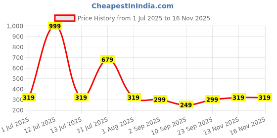 myntra.com Biskid Girls Tropical Printed Shorts biskid Price History Graph from 1 Jul 2025 to 16 Nov 2025