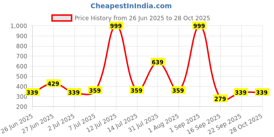 myntra.com Biskid Gold Cotton Shorts biskid Price History Graph from 26 Jun 2025 to 28 Oct 2025