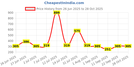 myntra.com Biskid Gold Cotton Shorts biskid Price History Graph from 26 Jun 2025 to 28 Oct 2025