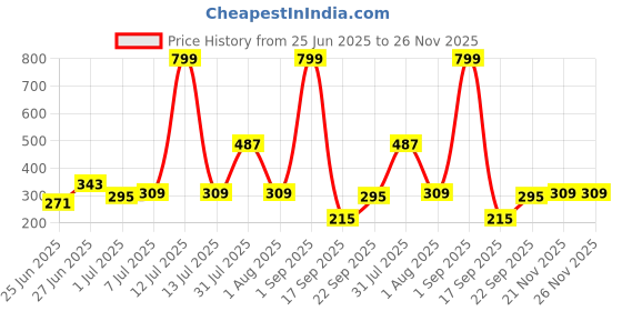 myntra.com Biskid Gold Cotton Shorts biskid Price History Graph from 25 Jun 2025 to 25 Nov 2025