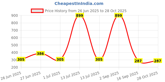 myntra.com Biskid Green Cotton Shorts biskid Price History Graph from 26 Jun 2025 to 27 Oct 2025