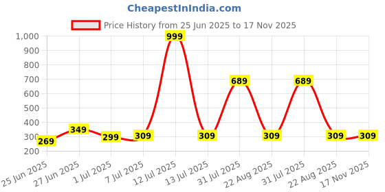 myntra.com Biskid Green Cotton Shorts biskid Price History Graph from 25 Jun 2025 to 17 Nov 2025