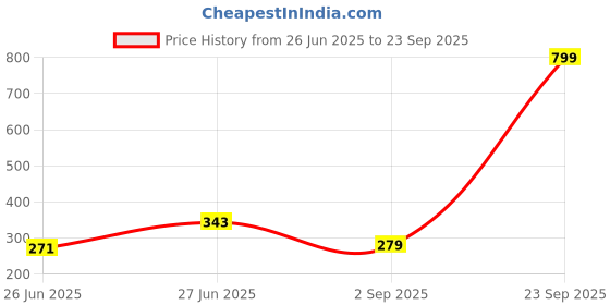 myntra.com Biskid Green Cotton Shorts biskid Price History Graph from 26 Jun 2025 to 23 Sep 2025