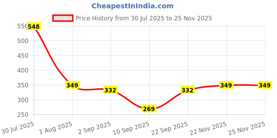 myntra.com Biskid Green Printed Cotton Tops biskid Price History Graph from 30 Jul 2025 to 23 Nov 2025