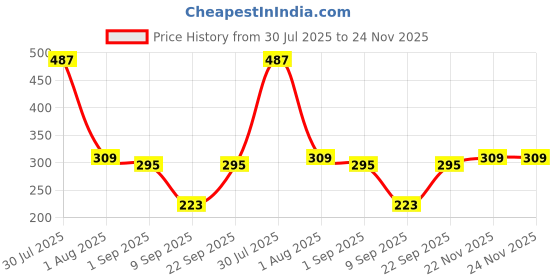 myntra.com Biskid Green Printed Cotton Tops biskid Price History Graph from 30 Jul 2025 to 23 Nov 2025