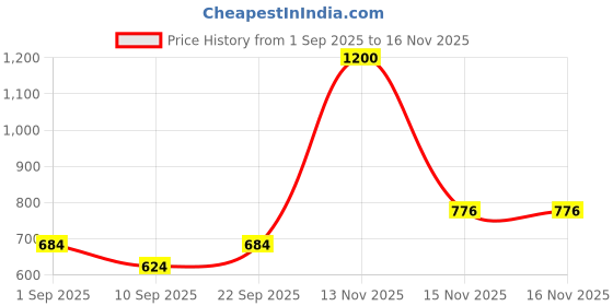 myntra.com Biskid Kids Girls Pack of 2 Printed Regular Fit Shorts biskid Price History Graph from 1 Sep 2025 to 16 Nov 2025