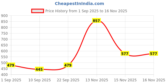 myntra.com Biskid Kids Girls Pack of 2 Printed Regular Fit Shorts biskid Price History Graph from 1 Sep 2025 to 16 Nov 2025