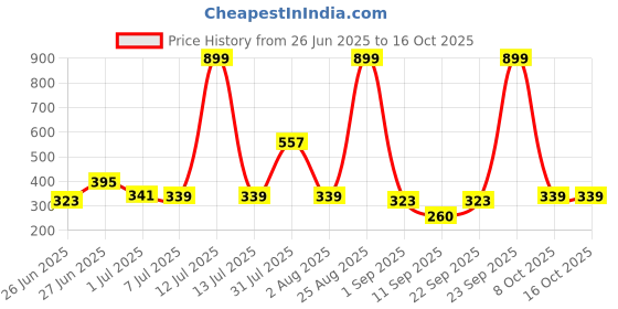 myntra.com Biskid Multi Cotton Shorts biskid Price History Graph from 26 Jun 2025 to 16 Oct 2025