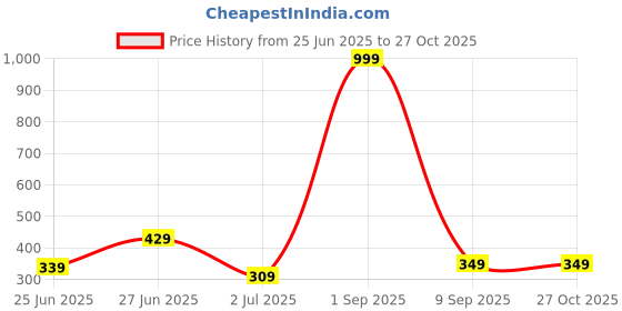 myntra.com Biskid Multi Cotton Shorts biskid Price History Graph from 25 Jun 2025 to 27 Oct 2025