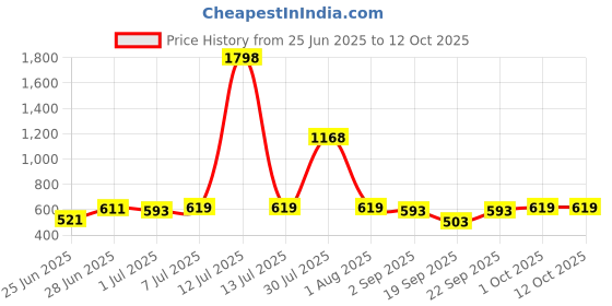 myntra.com Biskid Multi Cotton Shorts biskid Price History Graph from 25 Jun 2025 to 12 Oct 2025