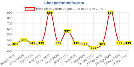 myntra.com Biskid Multi Cotton Shorts biskid Price History Graph from 26 Jun 2025 to 16 Nov 2025