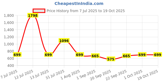myntra.com Biskid Multi Cotton Shorts biskid Price History Graph from 7 Jul 2025 to 18 Oct 2025