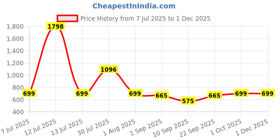 myntra.com Biskid Multi Cotton Shorts biskid Price History Graph from 7 Jul 2025 to 30 Nov 2025