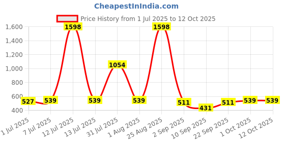 myntra.com Biskid Multi Cotton Shorts biskid Price History Graph from 1 Jul 2025 to 12 Oct 2025