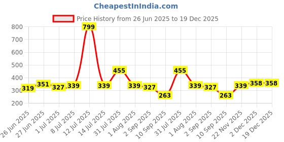 myntra.com Biskid Multi Cotton Tshirts biskid Price History Graph from 26 Jun 2025 to 19 Dec 2025