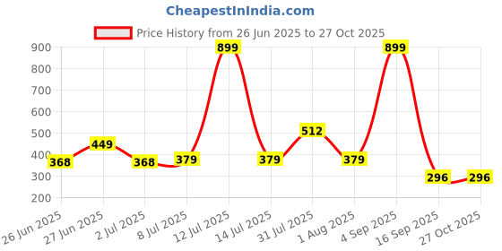 myntra.com Biskid Multi Cotton Tshirts biskid Price History Graph from 26 Jun 2025 to 27 Oct 2025