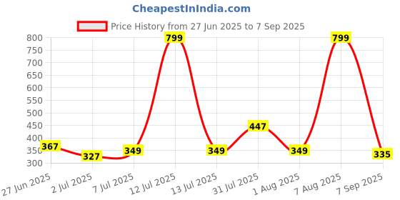 myntra.com Biskid Multi Cotton Tshirts biskid Price History Graph from 27 Jun 2025 to 7 Sep 2025