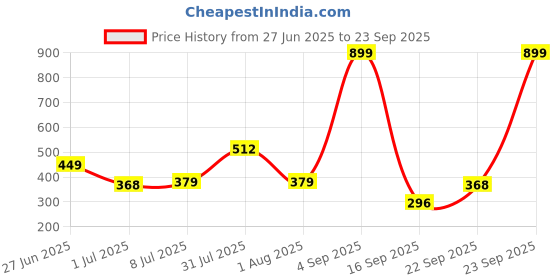 myntra.com Biskid Multi Cotton Tshirts biskid Price History Graph from 27 Jun 2025 to 23 Sep 2025