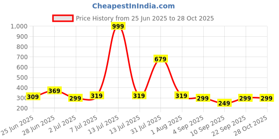 myntra.com Biskid Navy Blue Cotton Shorts biskid Price History Graph from 25 Jun 2025 to 27 Oct 2025