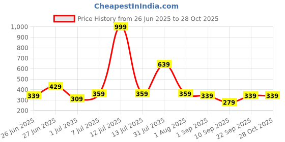 myntra.com Biskid Navy Blue Cotton Shorts biskid Price History Graph from 26 Jun 2025 to 27 Oct 2025