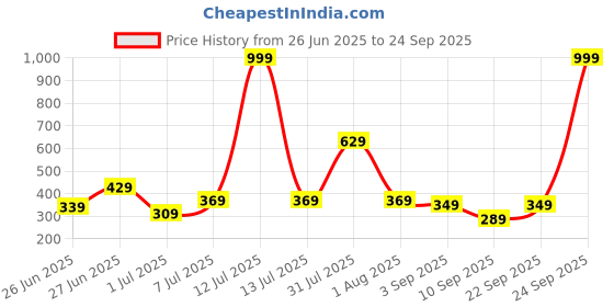 myntra.com Biskid Navy Blue Cotton Tshirts biskid Price History Graph from 26 Jun 2025 to 24 Sep 2025