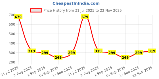 myntra.com Biskid Navy Blue Cotton Tshirts biskid Price History Graph from 31 Jul 2025 to 22 Nov 2025